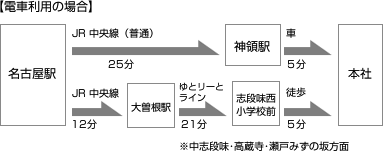 【電車利用の場合】